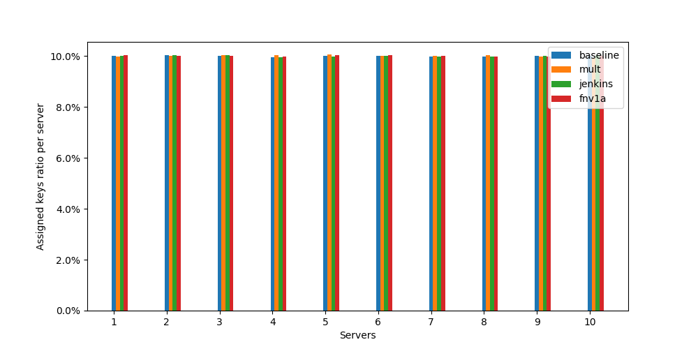 Assigned keys ratio over 10 servers with 4 hashes