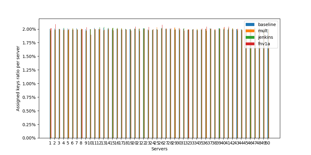 Assigned keys ratio over 25 servers with 4 hashes