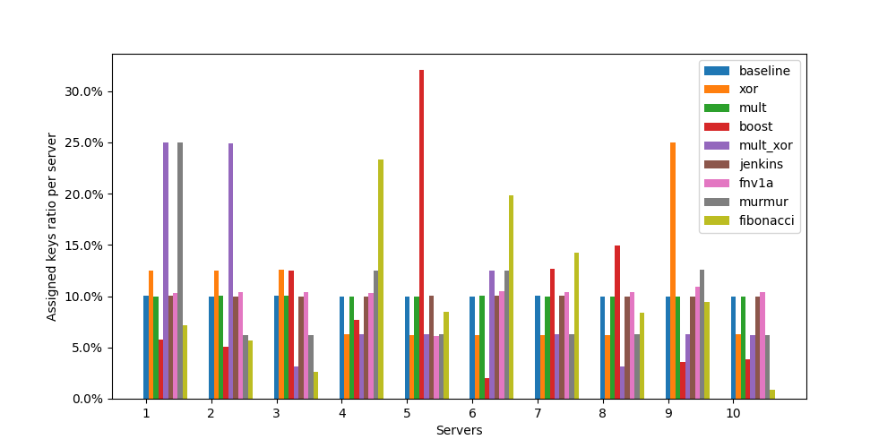 Assigned keys ratio over 10 servers with 8 hashes