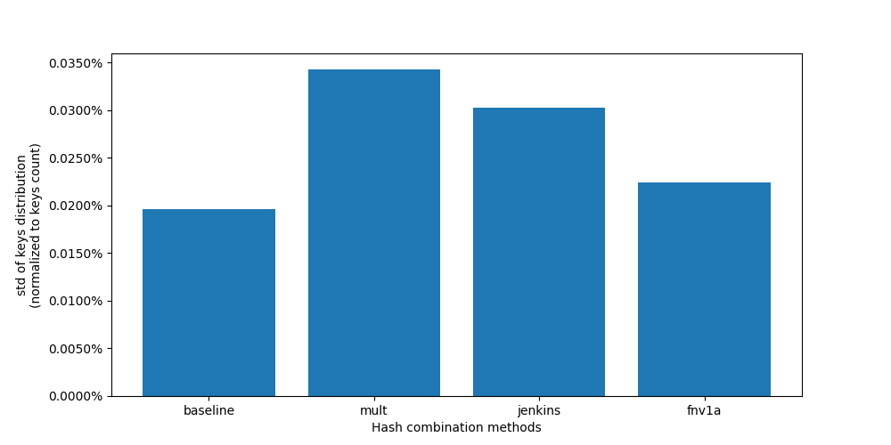 std of keys distribution with 4 hashes