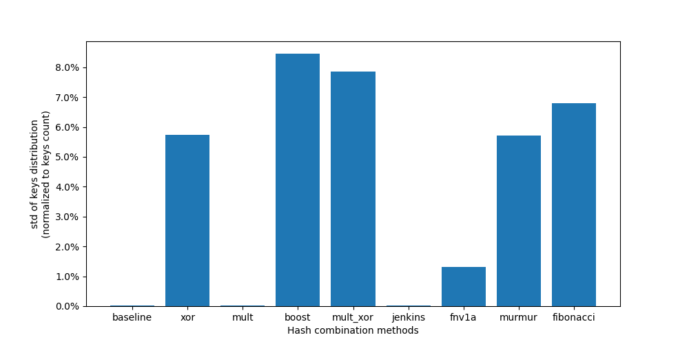 std of keys distribution with 8 hashes